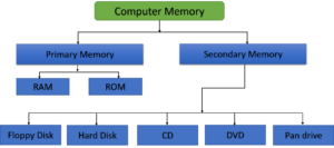 types of computer memory