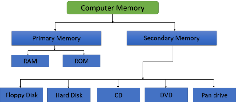 Types of Computer Memory [Primary and Secondary] | Tech Business