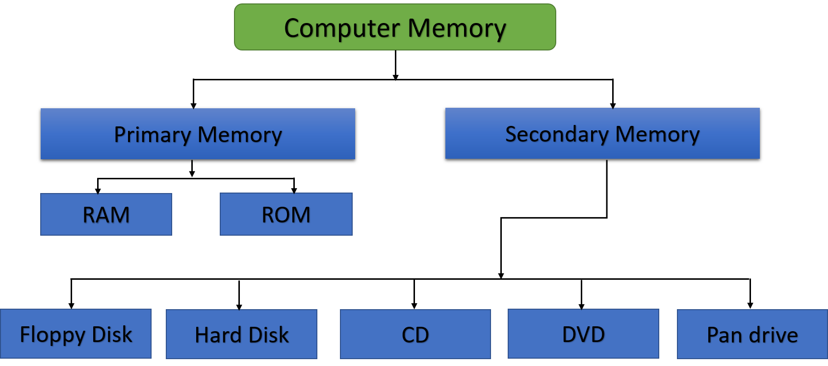 Computer Memory Definition And Types